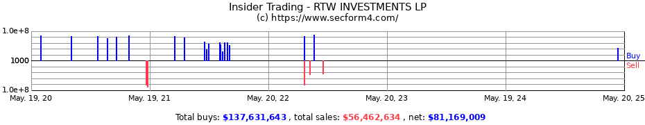 Insider Trading Transactions for RTW INVESTMENTS LP