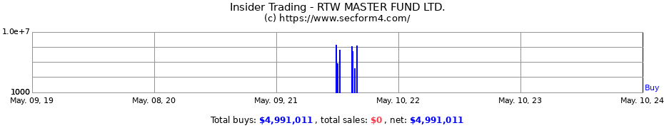 Insider Trading Transactions for RTW MASTER FUND LTD.