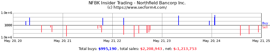 Insider Trading Transactions for Northfield Bancorp Inc.