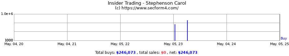 Insider Trading Transactions for Stephenson Carol