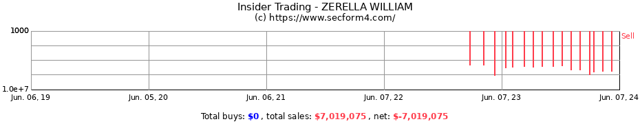 Insider Trading Transactions for ZERELLA WILLIAM