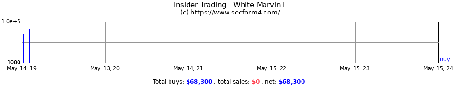 Insider Trading Transactions for White Marvin L