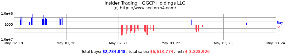 Insider Trading Transactions for GGCP Holdings LLC