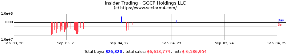 Insider Trading Transactions for GGCP Holdings LLC