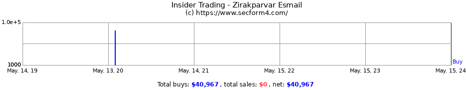 Insider Trading Transactions for Zirakparvar Esmail