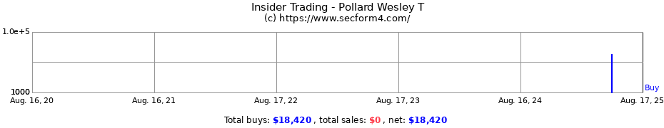 Insider Trading Transactions for Pollard Wesley T