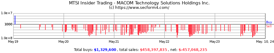 Insider Trading Transactions for MACOM Technology Solutions Holdings Inc.