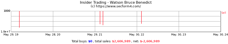 Insider Trading Transactions for Watson Bruce Benedict