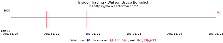 Insider Trading Transactions for Watson Bruce Benedict