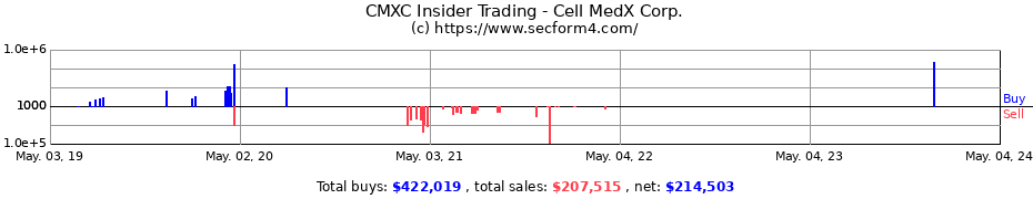 Insider Trading Transactions for Cell MedX Corp.