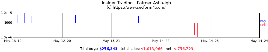 Insider Trading Transactions for Palmer Ashleigh