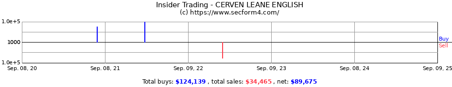 Insider Trading Transactions for CERVEN LEANE ENGLISH