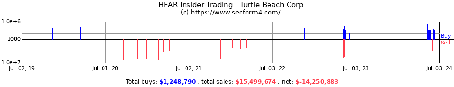 Insider Trading Transactions for Turtle Beach Corp