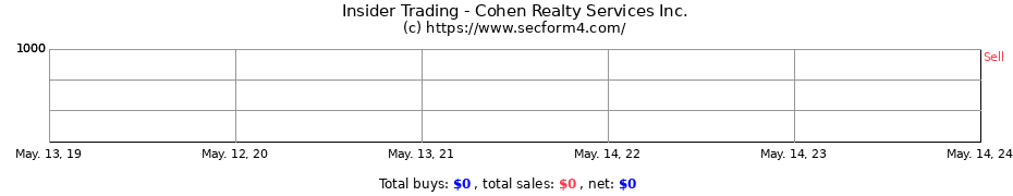 Insider Trading Transactions for Cohen Realty Services Inc.