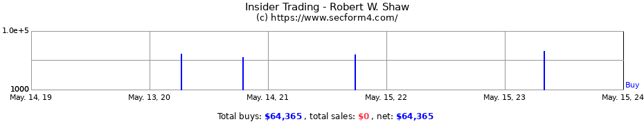 Insider Trading Transactions for Robert W. Shaw