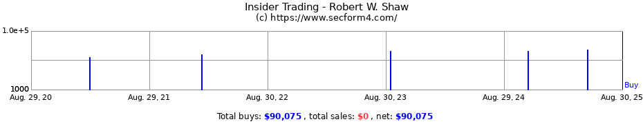 Insider Trading Transactions for Robert W. Shaw