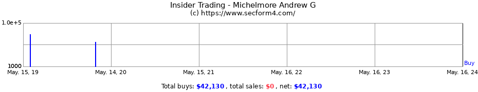 Insider Trading Transactions for Michelmore Andrew G