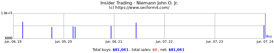 Insider Trading Transactions for Niemann John O. Jr.