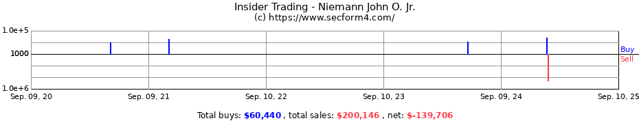 Insider Trading Transactions for Niemann John O. Jr.