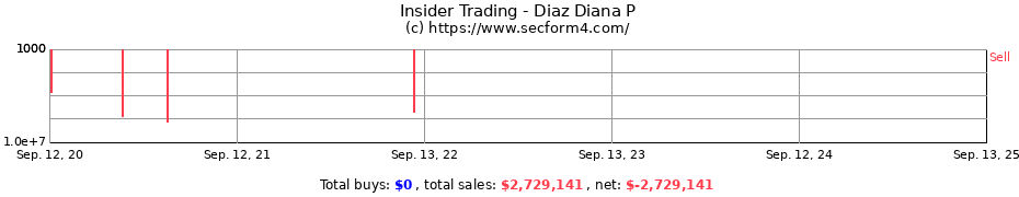 Insider Trading Transactions for Diaz Diana P