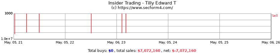 Insider Trading Transactions for Tilly Edward T