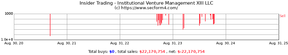 Insider Trading Transactions for Institutional Venture Management XIII LLC