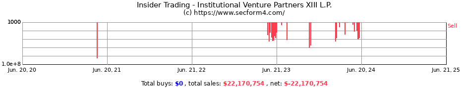 Insider Trading Transactions for Institutional Venture Partners XIII L.P.