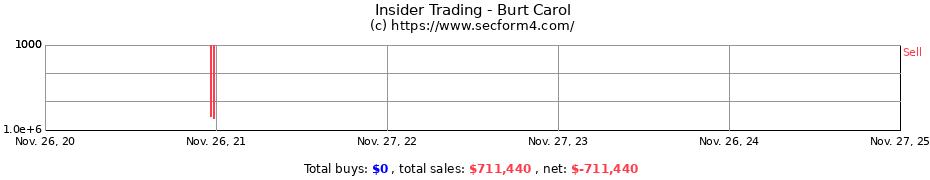 Insider Trading Transactions for Burt Carol