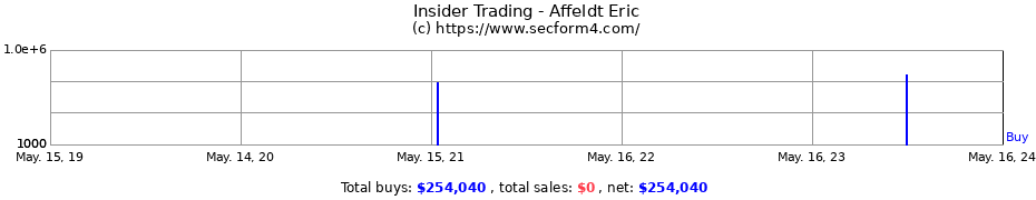 Insider Trading Transactions for Affeldt Eric