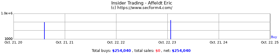 Insider Trading Transactions for Affeldt Eric