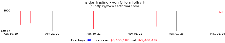 Insider Trading Transactions for von Gillern Jeffry H.