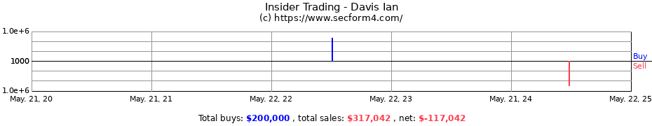 Insider Trading Transactions for Davis Ian