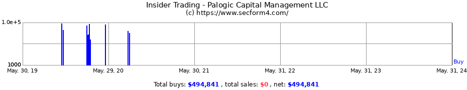 Insider Trading Transactions for Palogic Capital Management LLC