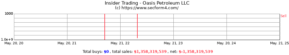 Insider Trading Transactions for Oasis Petroleum LLC