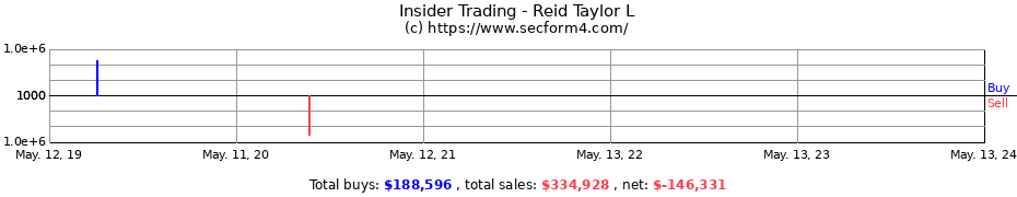 Insider Trading Transactions for Reid Taylor L