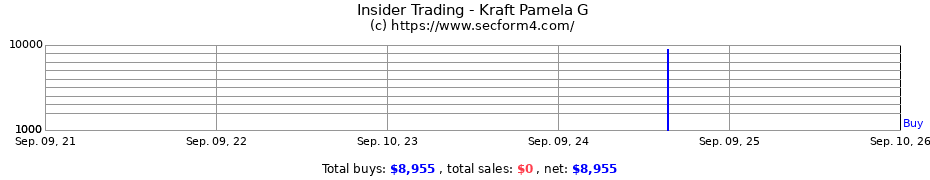 Insider Trading Transactions for Kraft Pamela G