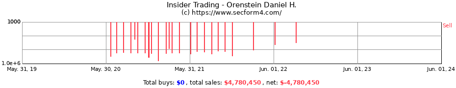 Insider Trading Transactions for Orenstein Daniel H.
