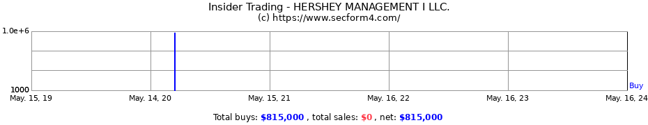 Insider Trading Transactions for HERSHEY MANAGEMENT I LLC.