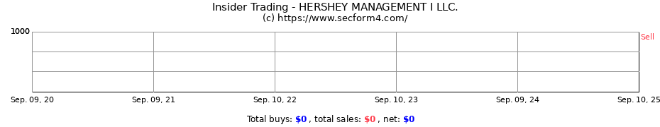 Insider Trading Transactions for HERSHEY MANAGEMENT I LLC.