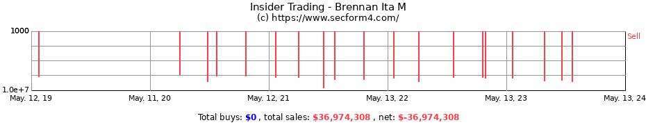 Insider Trading Transactions for Brennan Ita M