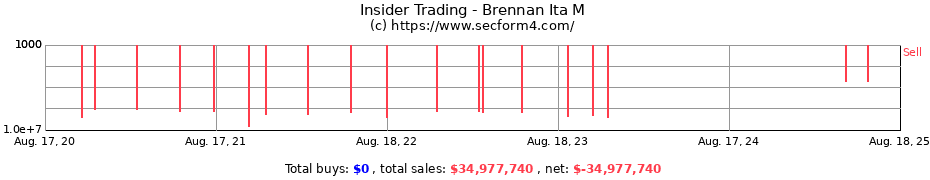 Insider Trading Transactions for Brennan Ita M