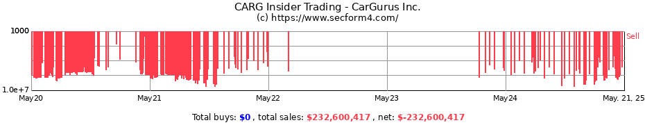 Insider Trading Transactions for CarGurus Inc.