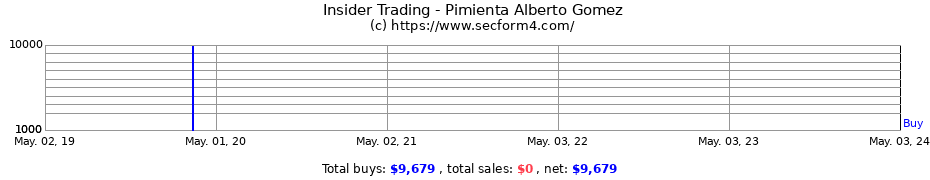 Insider Trading Transactions for Pimienta Alberto Gomez