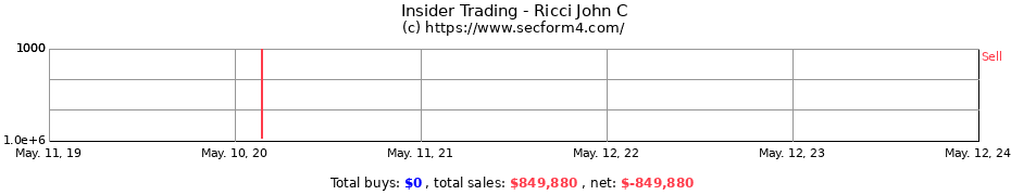 Insider Trading Transactions for Ricci John C