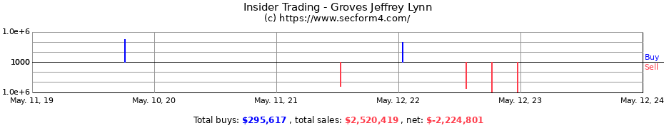 Insider Trading Transactions for Groves Jeffrey Lynn
