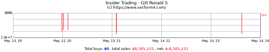 Insider Trading Transactions for Gill Ronald S