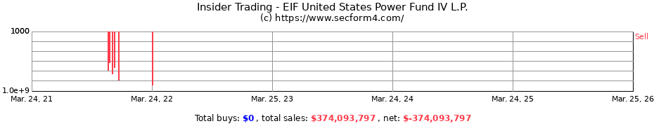 Insider Trading Transactions for EIF United States Power Fund IV L.P.