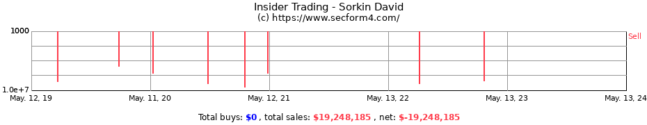Insider Trading Transactions for Sorkin David