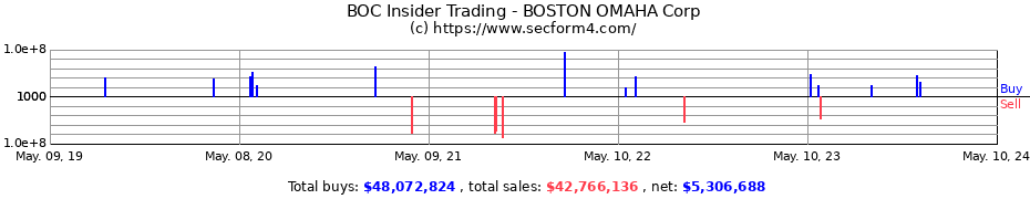 Insider Trading Transactions for BOSTON OMAHA CORP COM