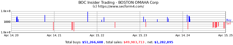 Insider Trading Transactions for BOSTON OMAHA Corp